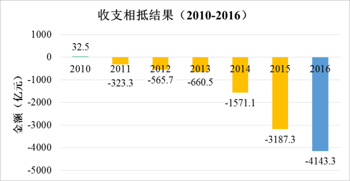 《2016年全国收费公路统计公报》解读