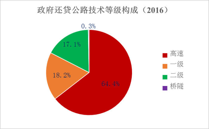 《2016年全国收费公路统计公报》解读