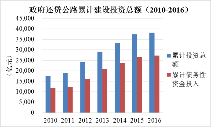 《2016年全国收费公路统计公报》解读