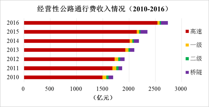 《2016年全国收费公路统计公报》解读