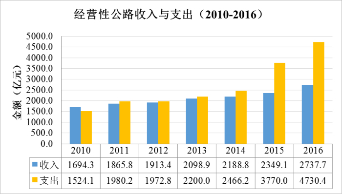 《2016年全国收费公路统计公报》解读