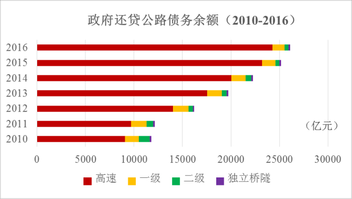 《2016年全国收费公路统计公报》解读