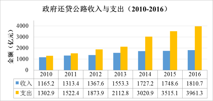 《2016年全国收费公路统计公报》解读