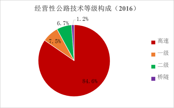 《2016年全国收费公路统计公报》解读