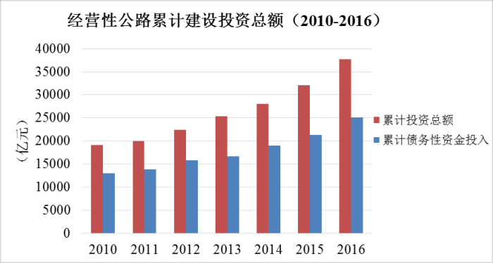 《2016年全国收费公路统计公报》解读