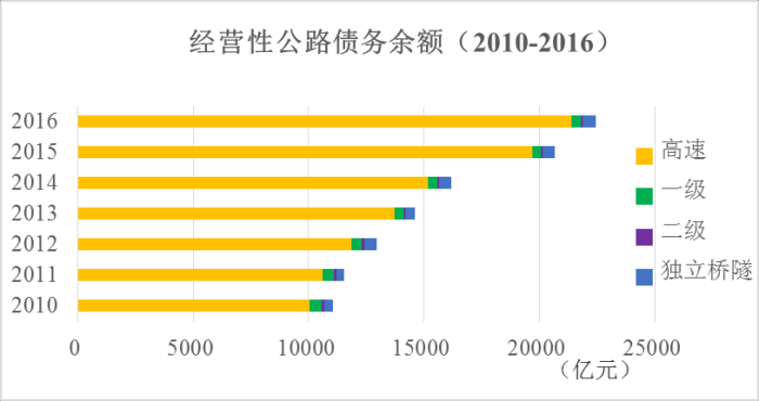 《2016年全国收费公路统计公报》解读