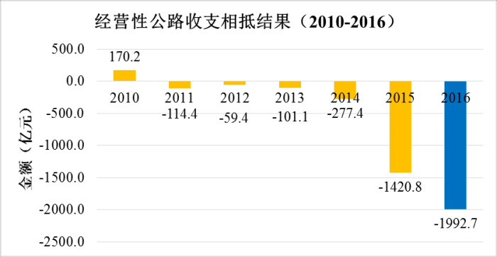 《2016年全国收费公路统计公报》解读