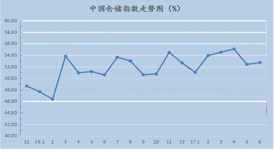 2017年6月中国仓储指数为52.7%