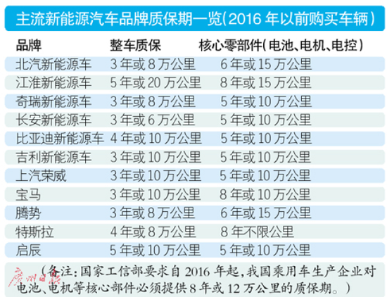 首批新能源车用户陷困局：服务走过场_电池维修费过万