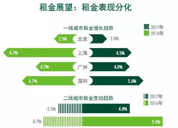 投资物流地产？2017年请先了解这三个方向