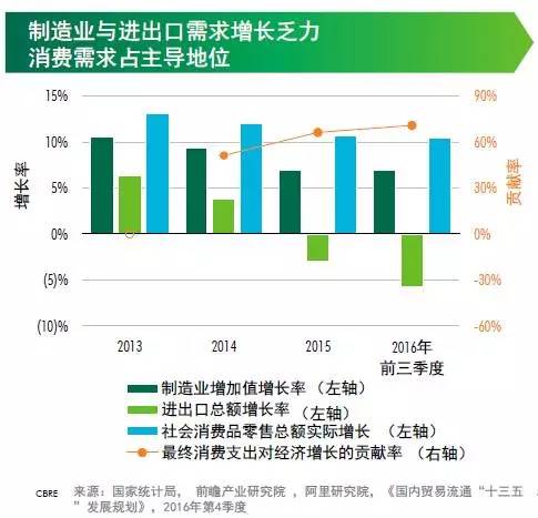 投资物流地产？2017年请先了解这三个方向