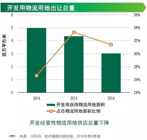 投资物流地产？2017年请先了解这三个方向