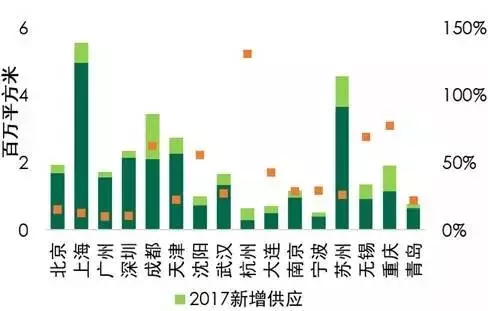 投资物流地产？2017年请先了解这三个方向