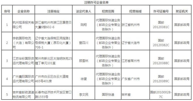 5家快递资质遭国家邮政总局注销,邮政在列