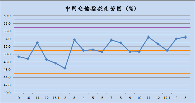 2017年4月中国物流业景气指数为58.2%