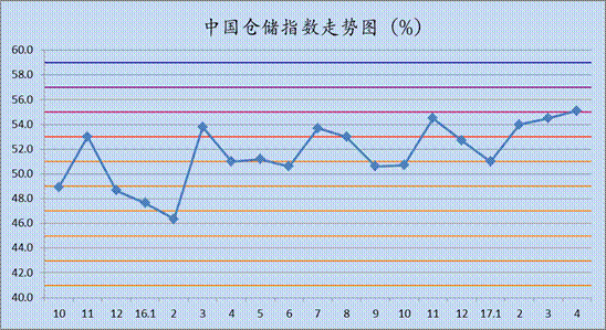 2017年4月中国仓储指数为55.1%