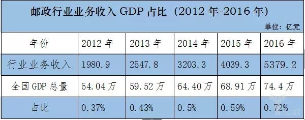 2016民营快递市场份额占比90.3%，同城快递增速大幅下滑