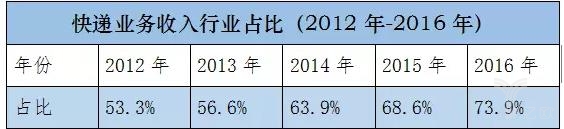 2016民营快递市场份额占比90.3%，同城快递增速大幅下滑