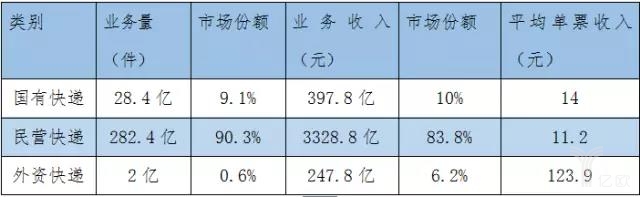 2016民营快递市场份额占比90.3%，同城快递增速大幅下滑