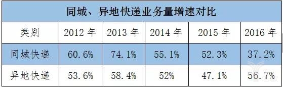 2016民营快递市场份额占比90.3%，同城快递增速大幅下滑