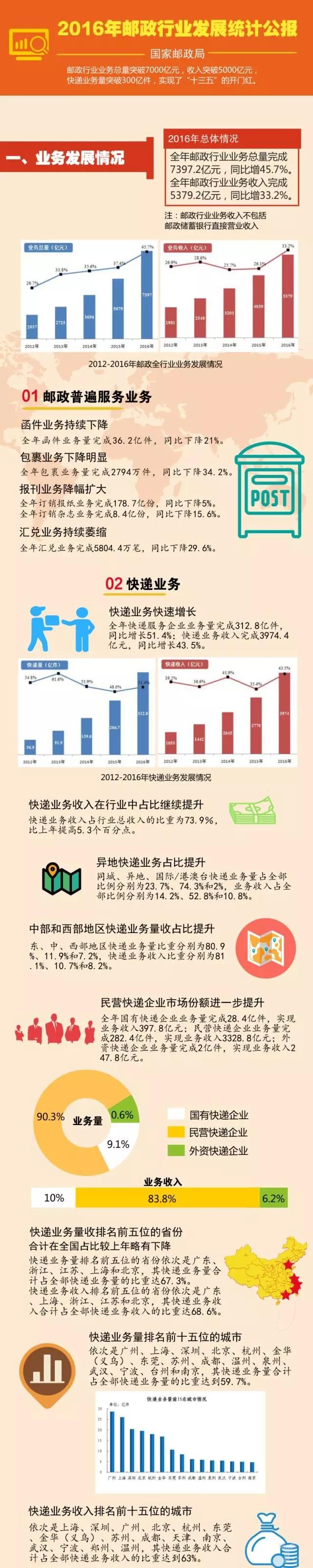 2016民营快递市场份额占比90.3%，同城快递增速大幅下滑