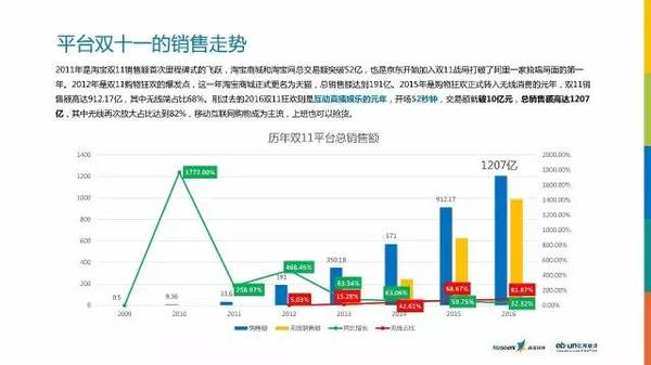 2016年双11报告出炉：最有态度的数据解读