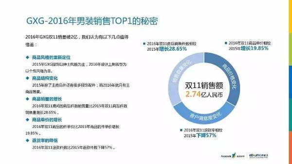 2016年双11报告出炉：最有态度的数据解读