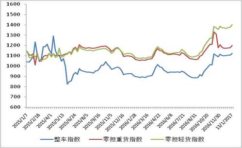 中国公路物流运价周指数报告（2017.1.13）