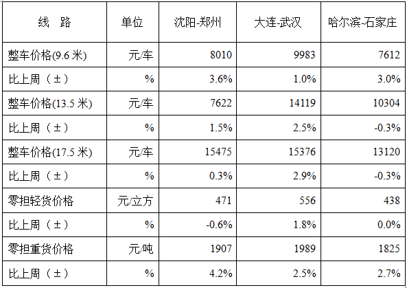 中国公路物流运价周指数报告（2017.1.13）