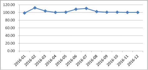 2016年电商物流运行分析和2017年展望