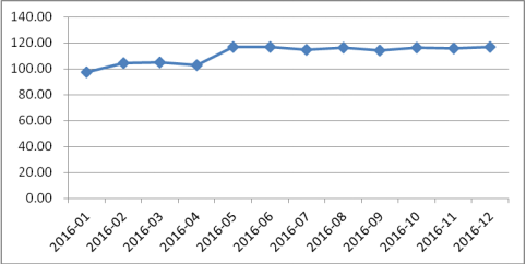 2016年电商物流运行分析和2017年展望