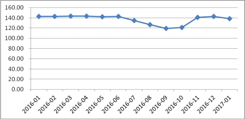 2016年电商物流运行分析和2017年展望