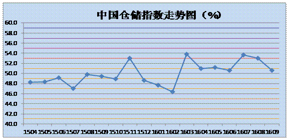 2016年9月中国仓储指数为50.6%