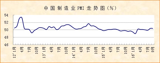 9月份PMI显示：经济企稳向好基础继续巩固