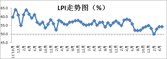 2016年5月中国物流业景气指数为54.2%