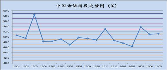 2016年5月中国物流业景气指数为54.2%