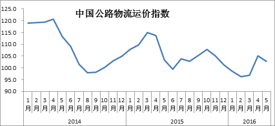 2016年5月中国物流业景气指数为54.2%