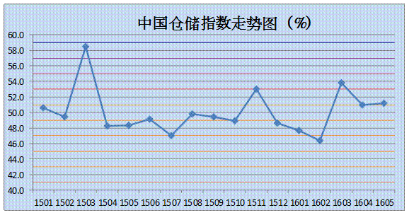 2016年5月中国仓储指数为51.2%